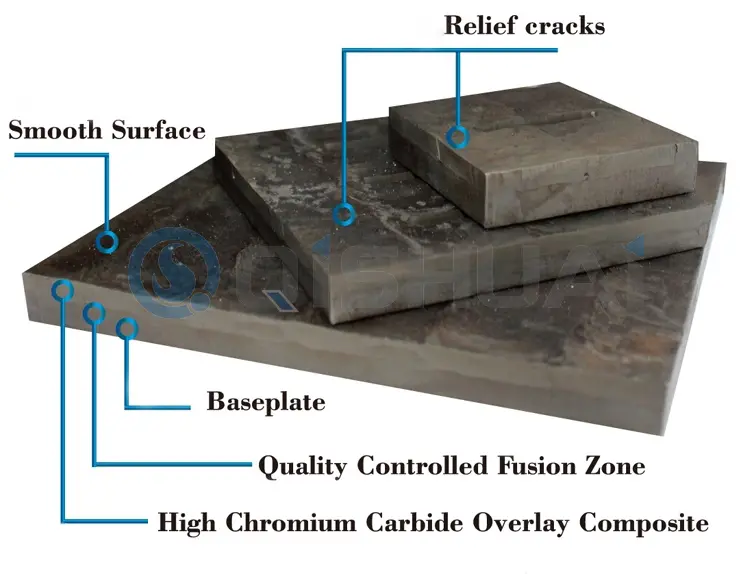 Shandong Qishuai Wear-resistant Equipment Co., Ltd. ক্রোমিয়াম কার্বাইড ওভারলে পরিধান প্লেট: বিশ্বব্যাপী গ্রাহকদের খরচ-সঞ্চয় মান প্রদান করে একাধিক শিল্প জুড়ে ব্যাপকভাবে ব্যবহৃত হয়।